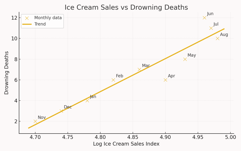 Scatter showing ice cream sales and drowning deaths move together